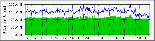 localhost_enp5s0 Traffic Graph
